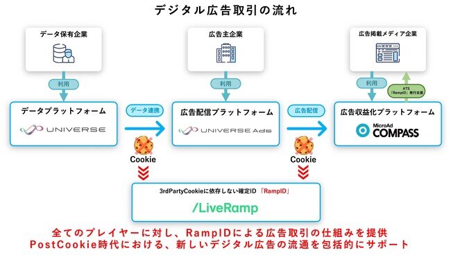 マイクロアドがデータ、広告配信、広告収益化の全プラットフォームで