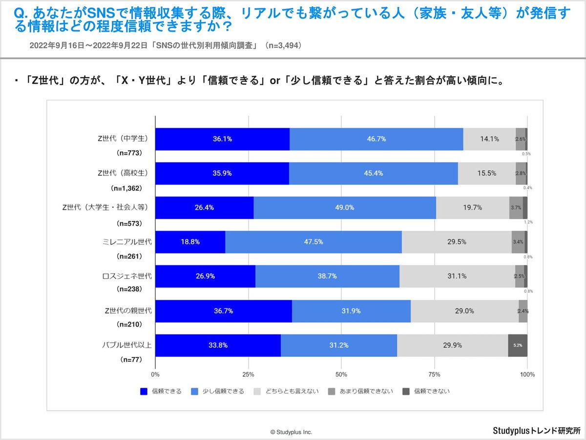SNS活用による信頼形成と口コミのデジタル連動