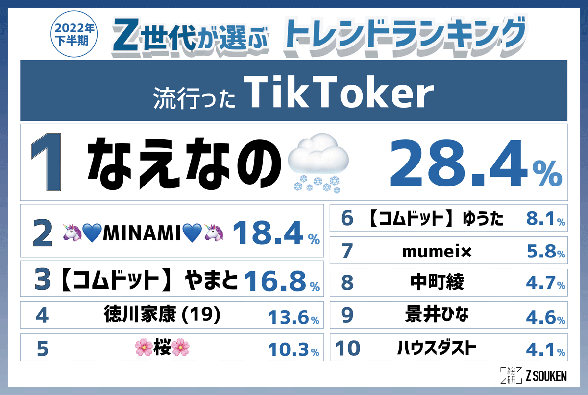 Z世代の最新流行で Tvドラマ が復権 ドラマ起点の投稿がtiktokでも増加 22年後半 Z総研調べ Web担当者forum