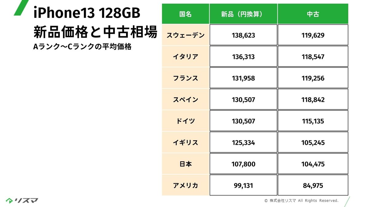 中古iPhoneが安い国」日本より安く買える1位は？ 日本が安い“特殊な