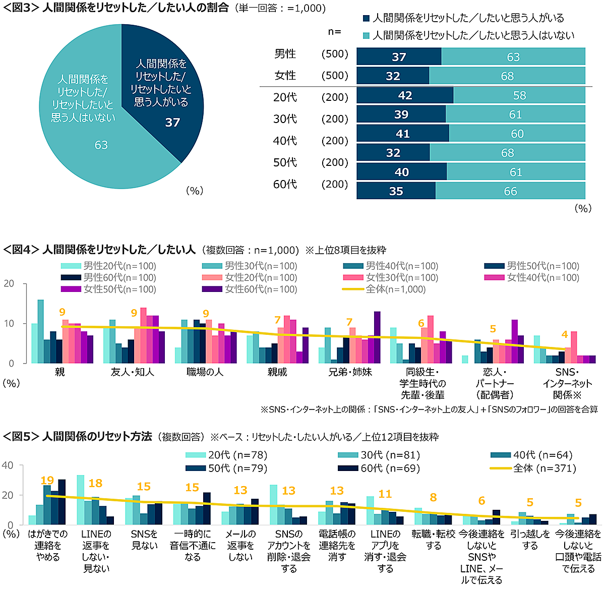 人間関係リセット」ボタンポチー、37%が「した／したい」。男性・女性