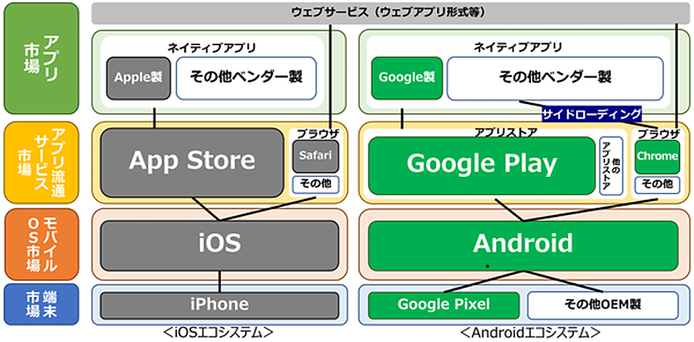 AndroidとiOS、台数シェアはAndroidが上回るがページビューやアプリ
