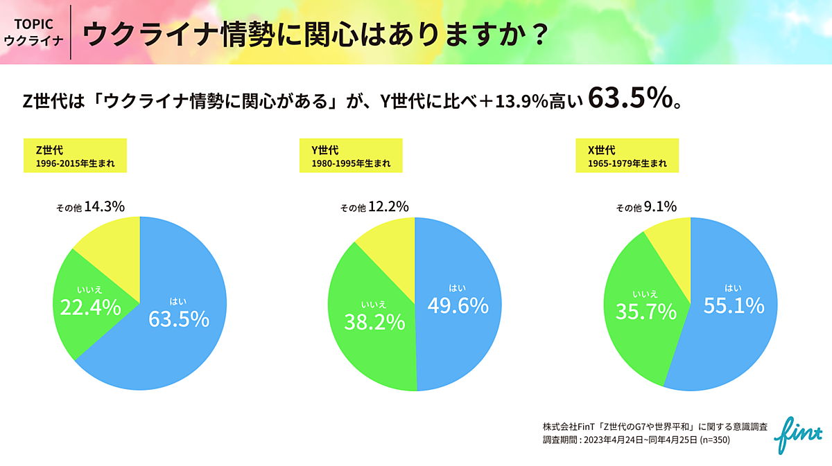 G7広島サミット開催、Z世代は「世界平和」をどう考える？ Y世代より