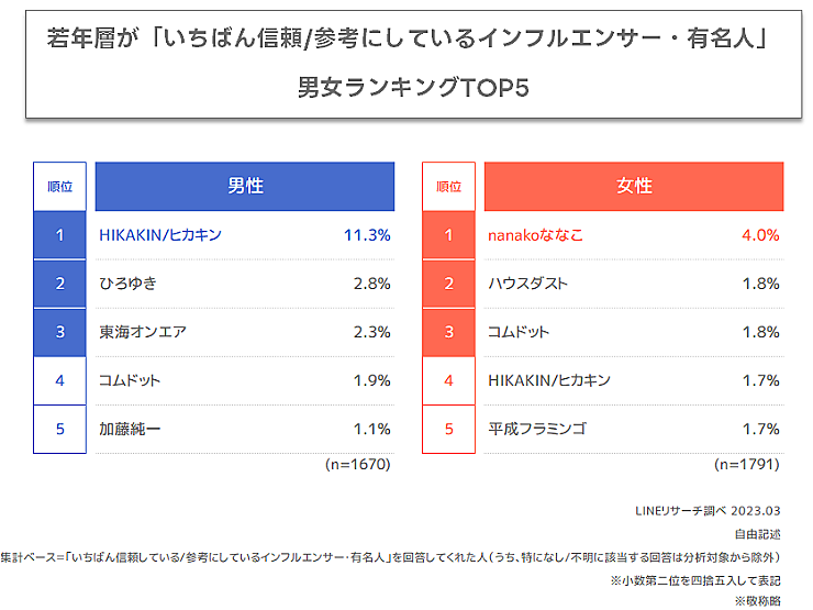 Z世代が選ぶインフルエンサー・有名人、1位は今年も「HIKAKIN