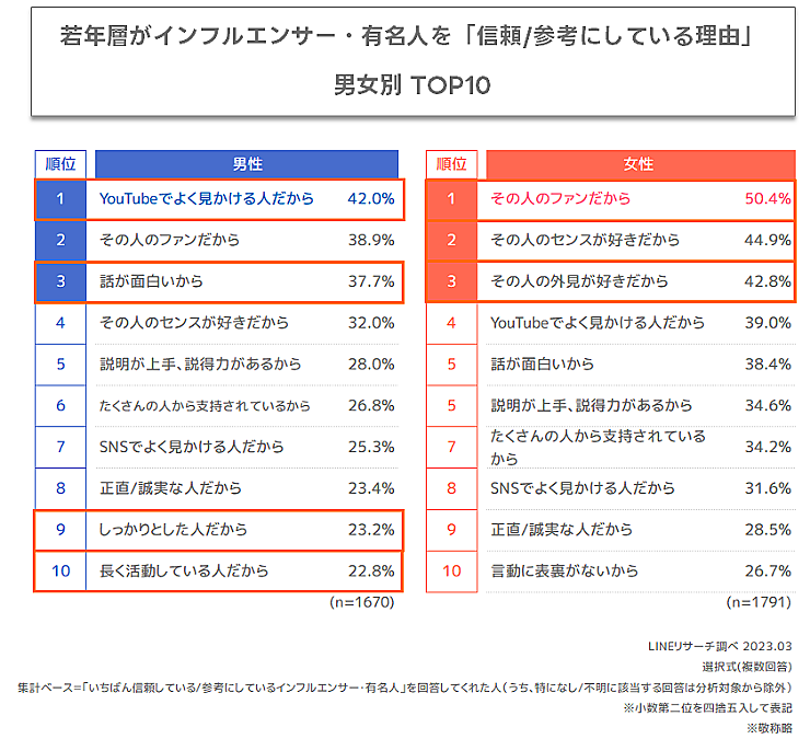Z世代が選ぶインフルエンサー・有名人、1位は今年も「HIKAKIN