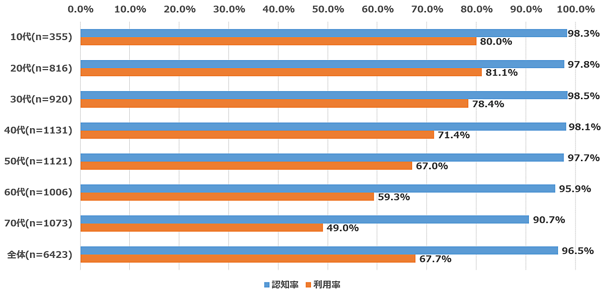 日本のYouTubeユーザーの嗜好と広告反応の多様性