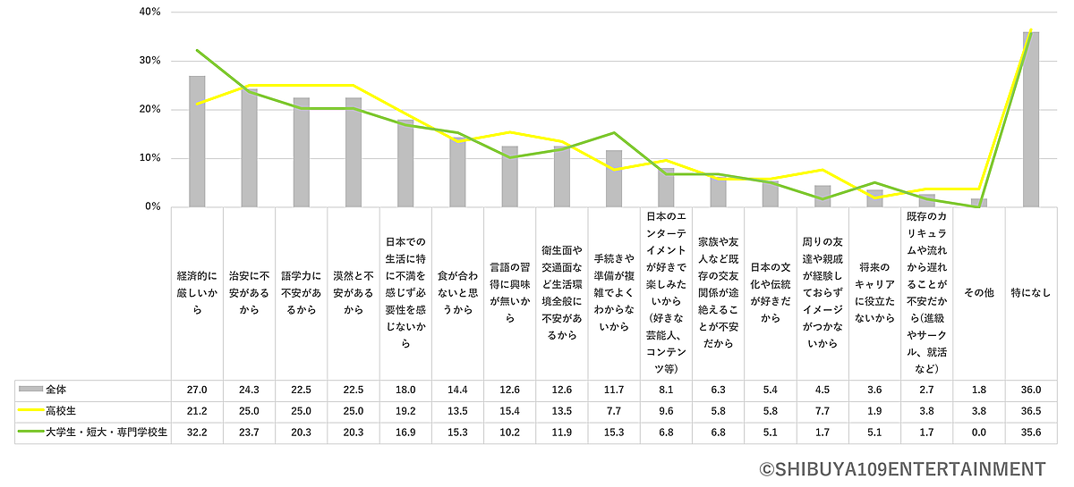 Z世代は「海外」に興味なし？ 旅行予定があるのは10%以下。海外留学の