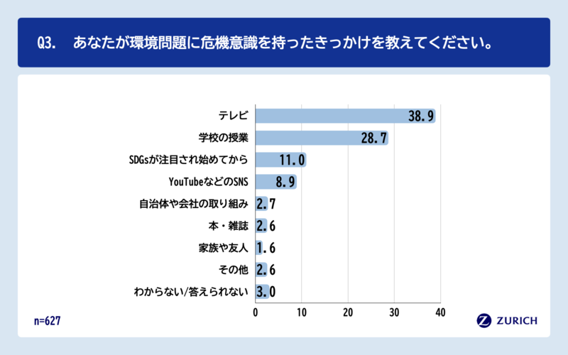 Z世代が環境問題を意識する瞬間、1位「ニュースを見たとき」2位