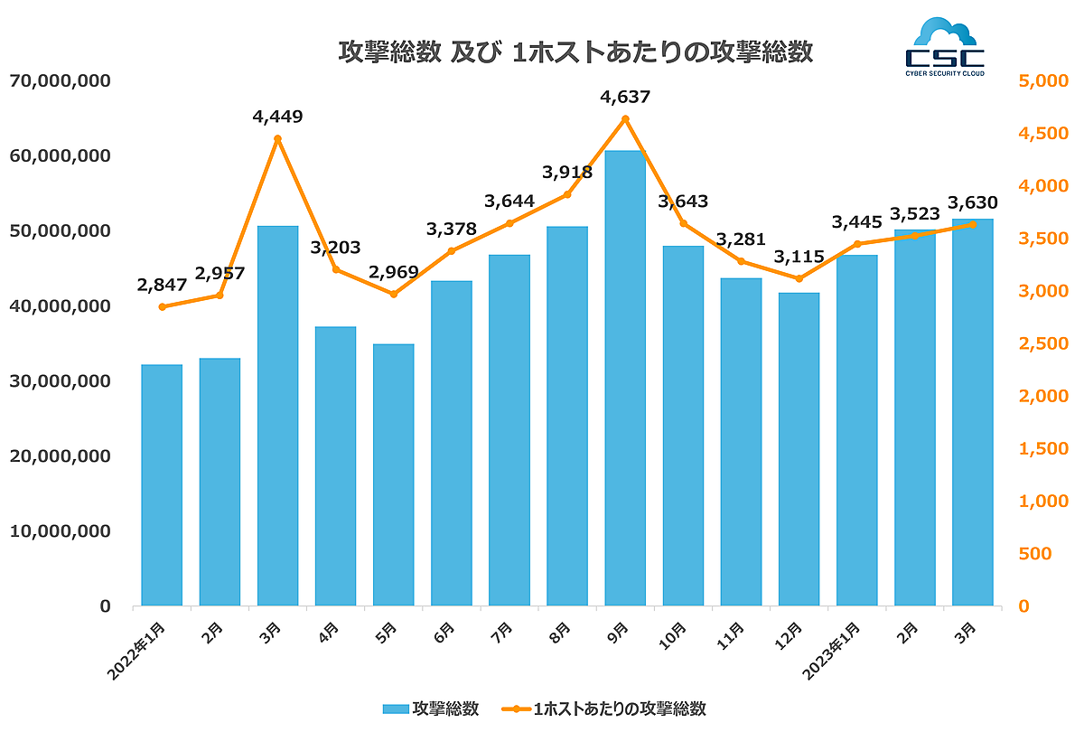 SQLインジェクション」によるサイバー攻撃、前年同期比で150%増加