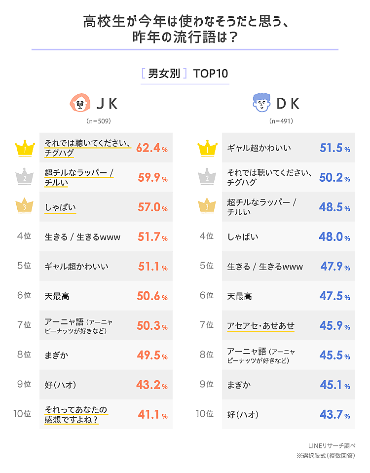 高校生が予想「今年の流行語」、前年2位だった「それな」がトップ。2位以下で男女差クッキリ【LINE調べ】 | Web担当者Forum