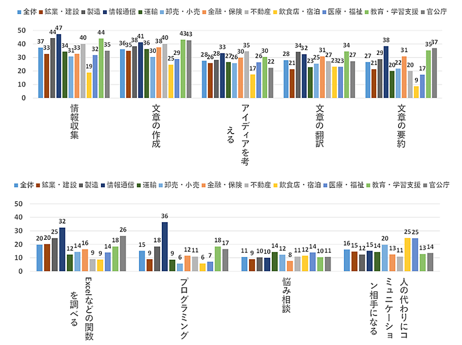ChatGPTの認知率・利用率、女性10代が2か月で大きく上昇【野村総研調べ