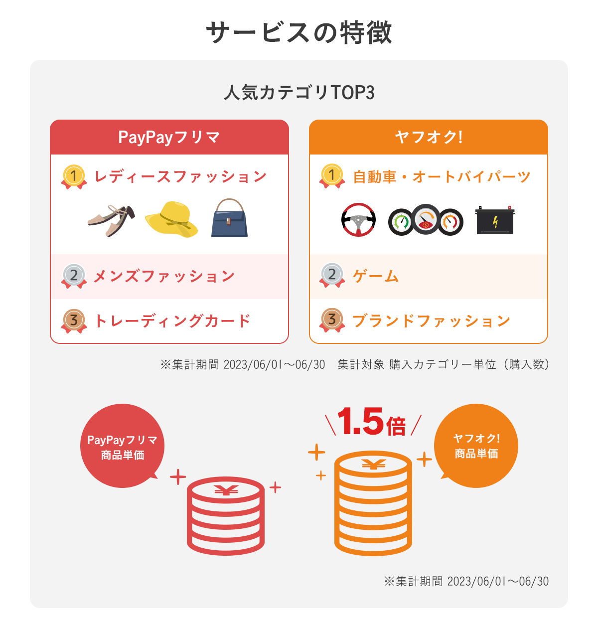 「ヤフオク!」「PayPayフリマ」の名称を「Yahoo!オークション