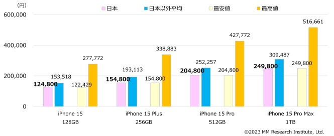 iPhone 15シリーズ販売価格、日本は世界38の国・地域で最安【ＭＭ総研