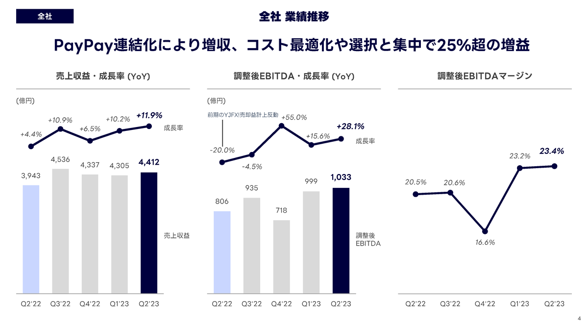 LINEヤフーが統合初の決算発表、売上収益4412億円は第2四半期 LINEヤフーが統合初の決算発表、売上収益4412億円は第2四半期