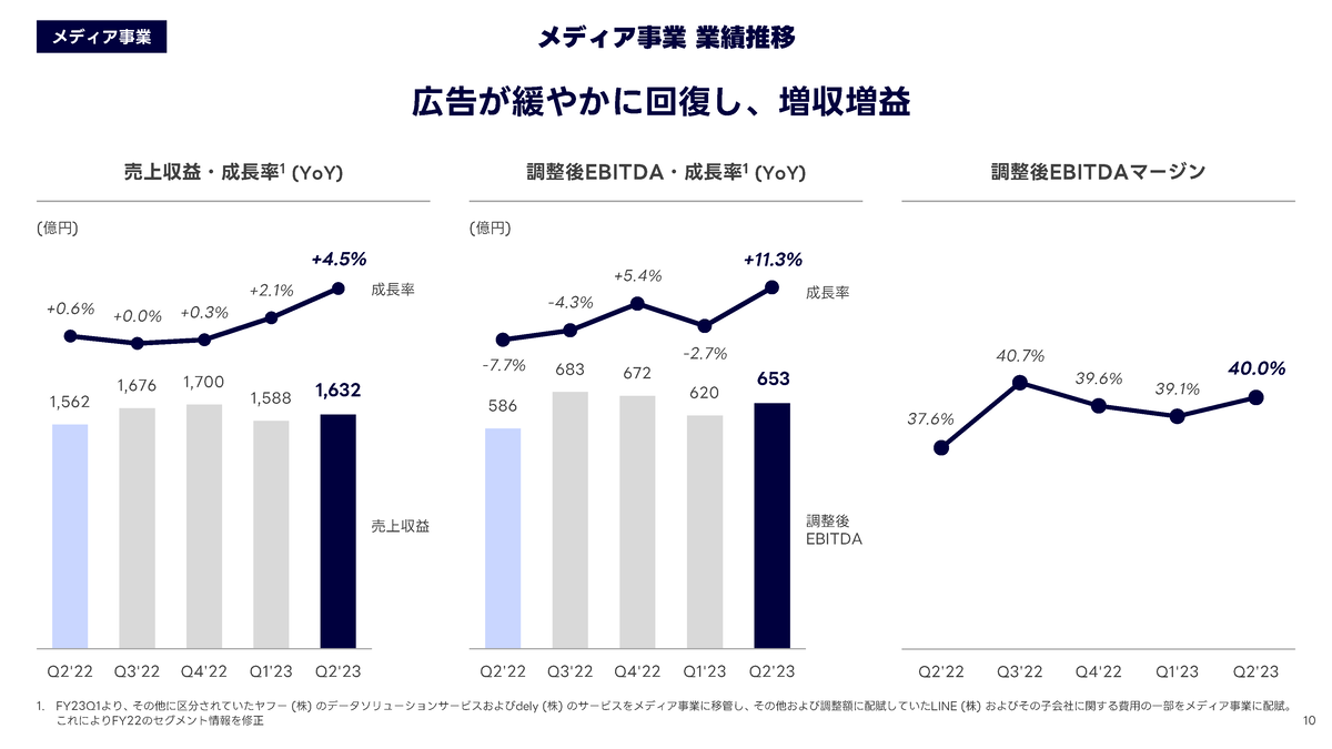 LINEヤフーが統合初の決算発表、売上収益4412億円は第2四半期 LINEヤフーが統合初の決算発表、売上収益4412億円は第2四半期