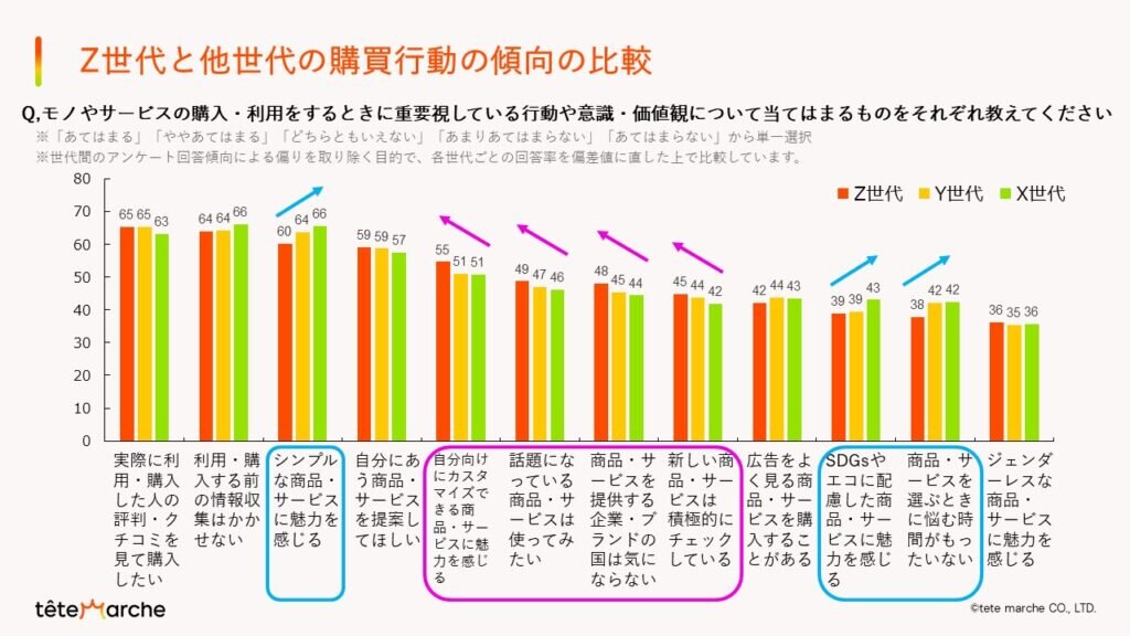 Z世代は「実物の商品・店員の説明」でなく「SNS」で吟味？ 参考にする