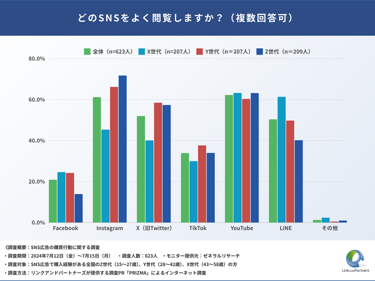SNS広告での購買行動、Z世代・Y世代・X世代で“見られる広告 SNS広告での購買行動、Z世代・Y世代・X世代で“見られる広告