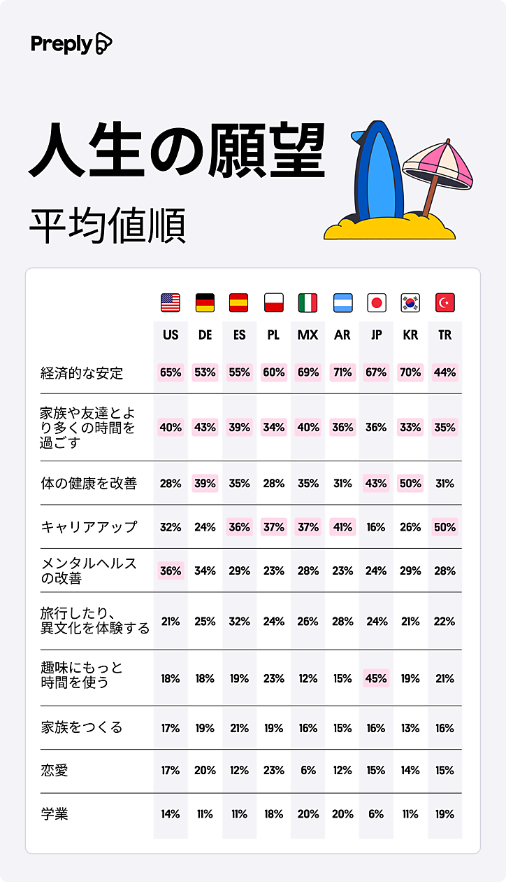 世界9地域の若者比較、日本は世界的に珍しく「家族や友達と過ごす時間」より「○○」を重視【プレプリー調べ】 | Web担当者Forum