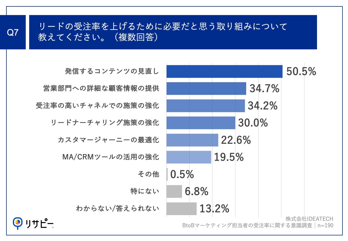 btob まとめ売り 究極のBtoBマーケティング ABM(アカウントベースド