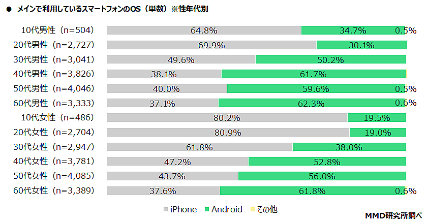 スマホのキャリア別OSシェア、iPhoneは「LINEMO」、Androidは「楽天
