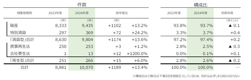 帝国データバンク 2024年版 倒産集計 2024年 12月報｜株式会社 帝国データバンク[TDB]