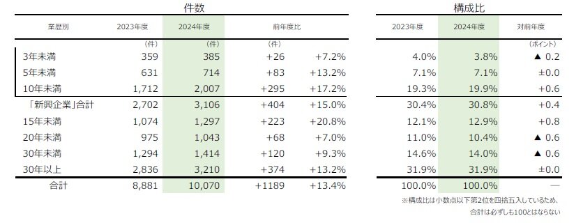 2024年度の企業倒産、11年ぶりに1万件を超える【帝国データ