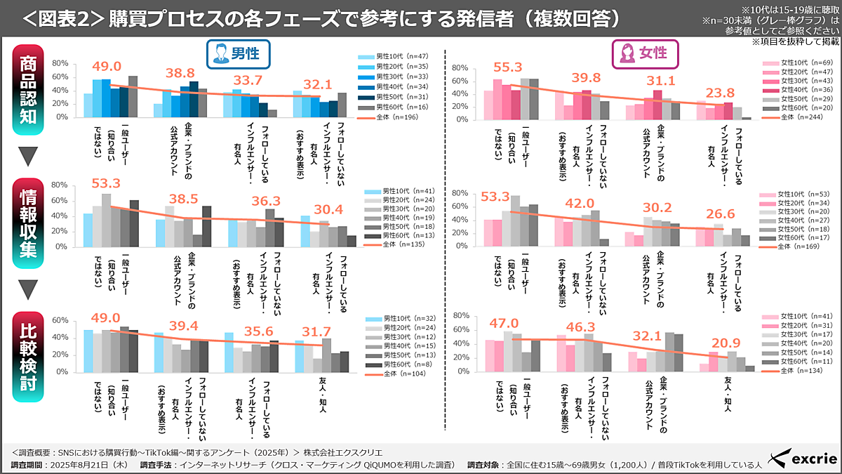 TikTokの「いいね」と「セーブ」どう使い分けてる？ 男女で違う“タブ