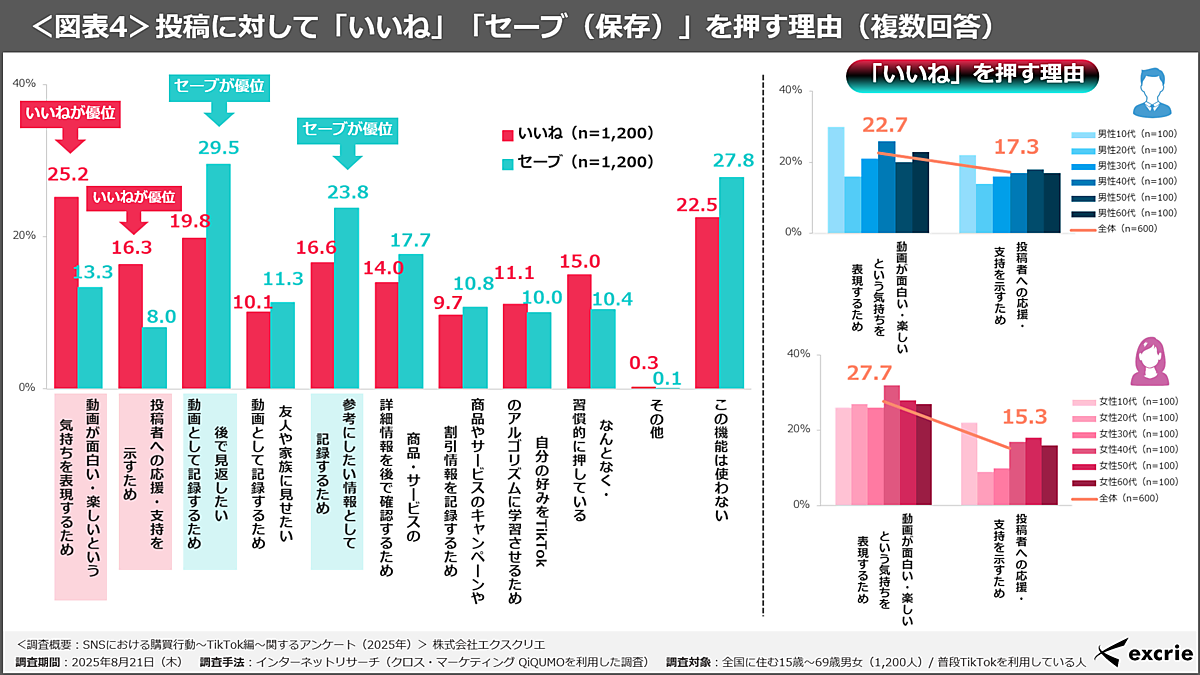 TikTokの「いいね」と「セーブ」どう使い分けてる？ 男女で違う“タブ