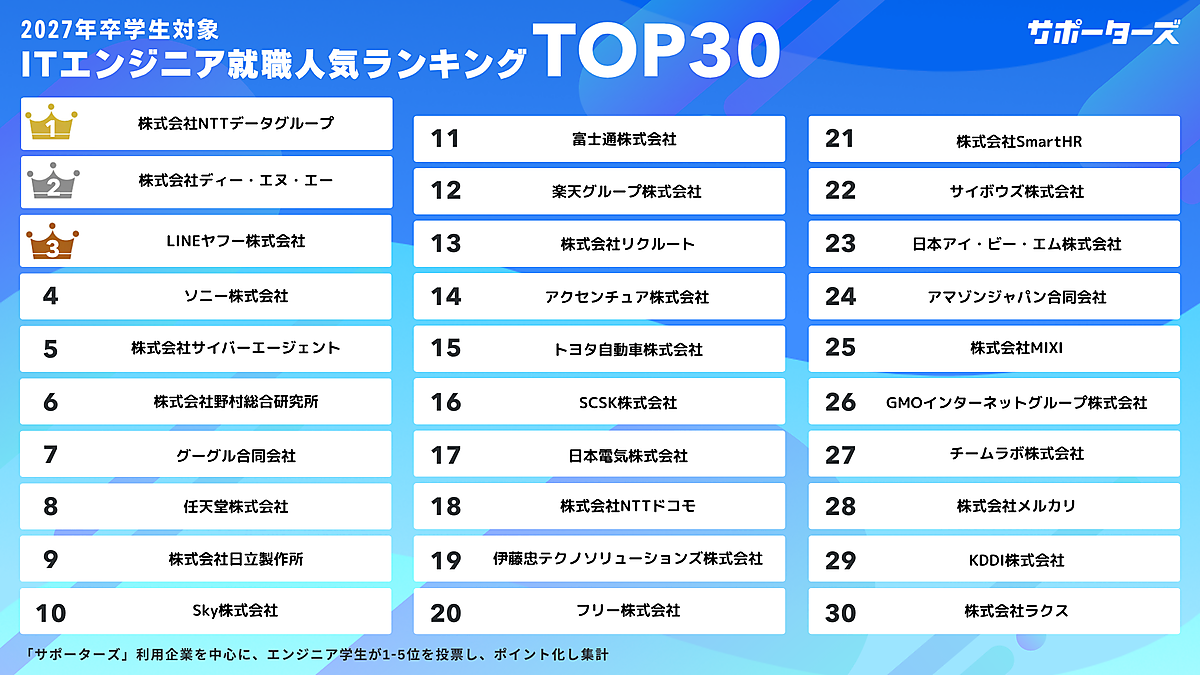 it 企業 就職 ランキング