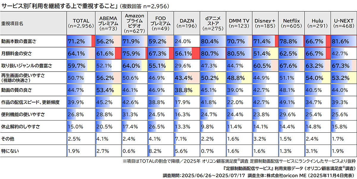 定額制動画配信サービスの最新状況、利用継続の判断でもっとも重視する 