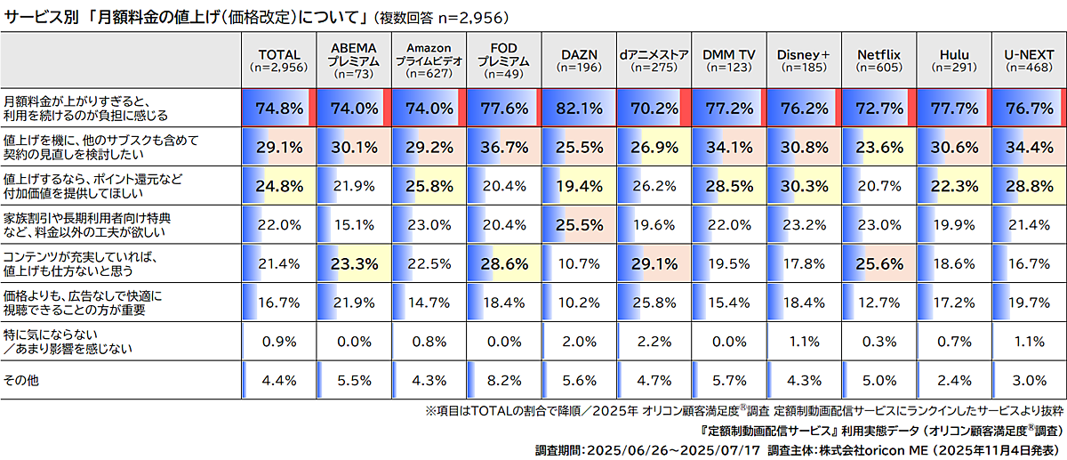定額制動画配信サービスの最新状況、利用継続の判断でもっとも重視する 