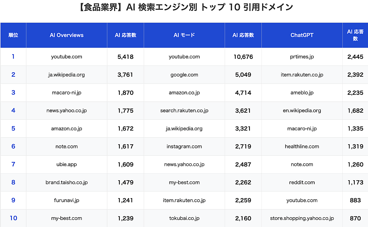 業界別】AI検索の“引用元”を比較！ AIモードはYouTube、ChatGPTは