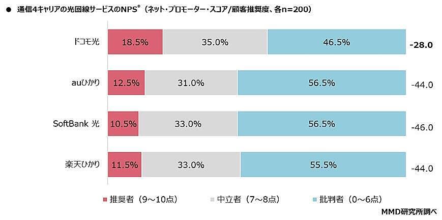 4キャリアの光回線サービス、人気トップは「ドコモ光」。2位は？【MMD