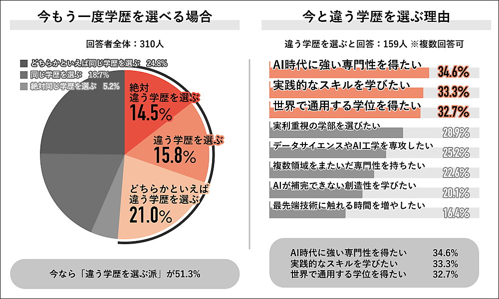 AI時代に問い直される学歴社会、2人に1人が「違う学歴を選びたい