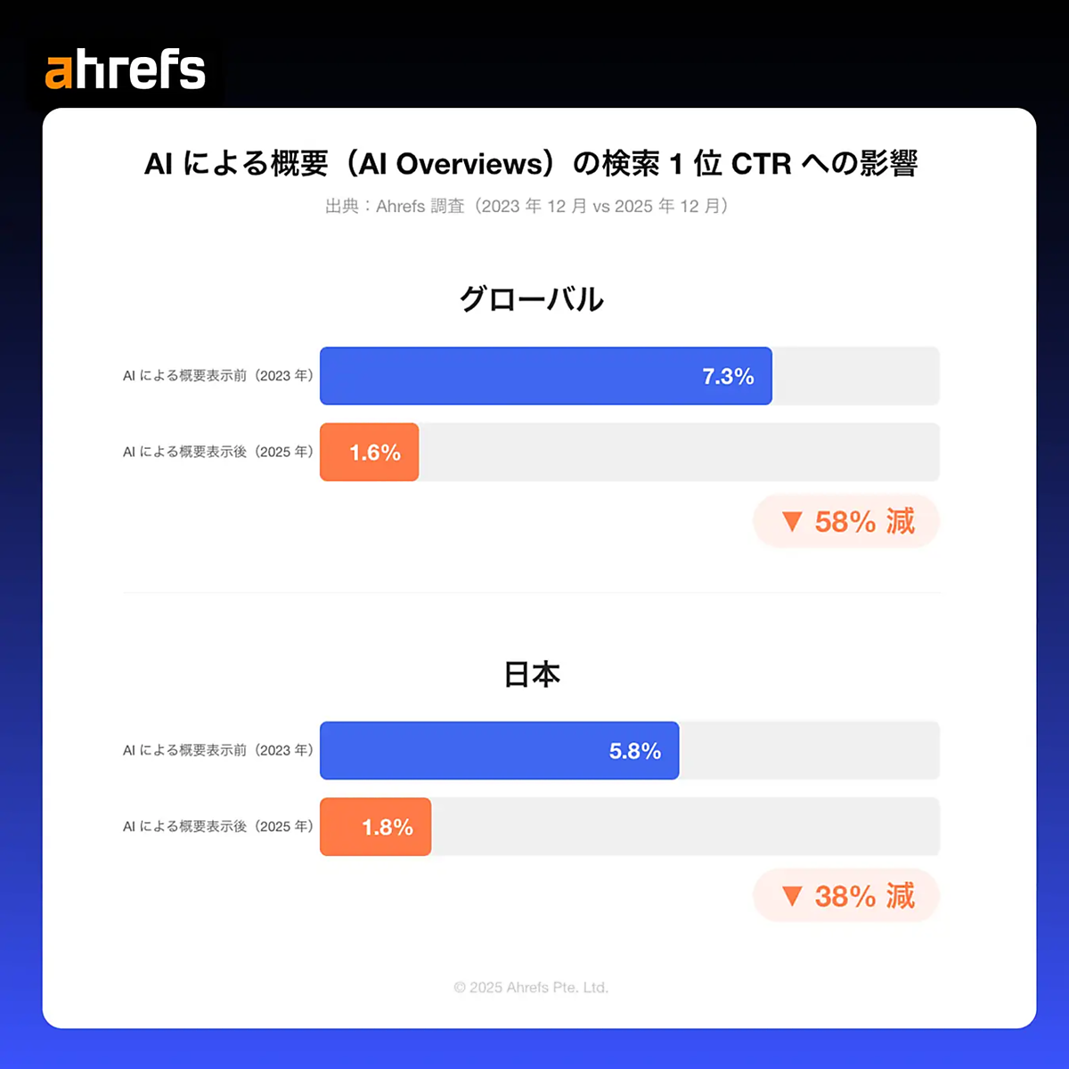 AIによる概要」で“ゼロクリック化”が加速？ CTRは世界で58％減、日本で