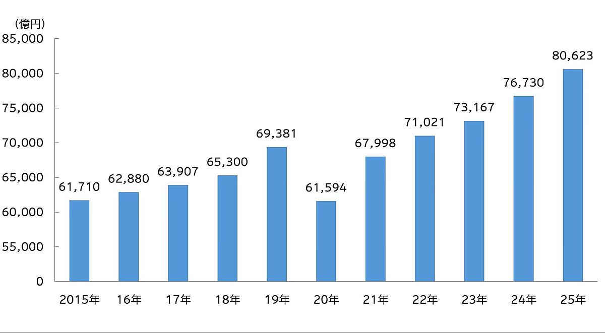 電通の媒体別・業種別広告費の推定「2025年 日本の広告費」で