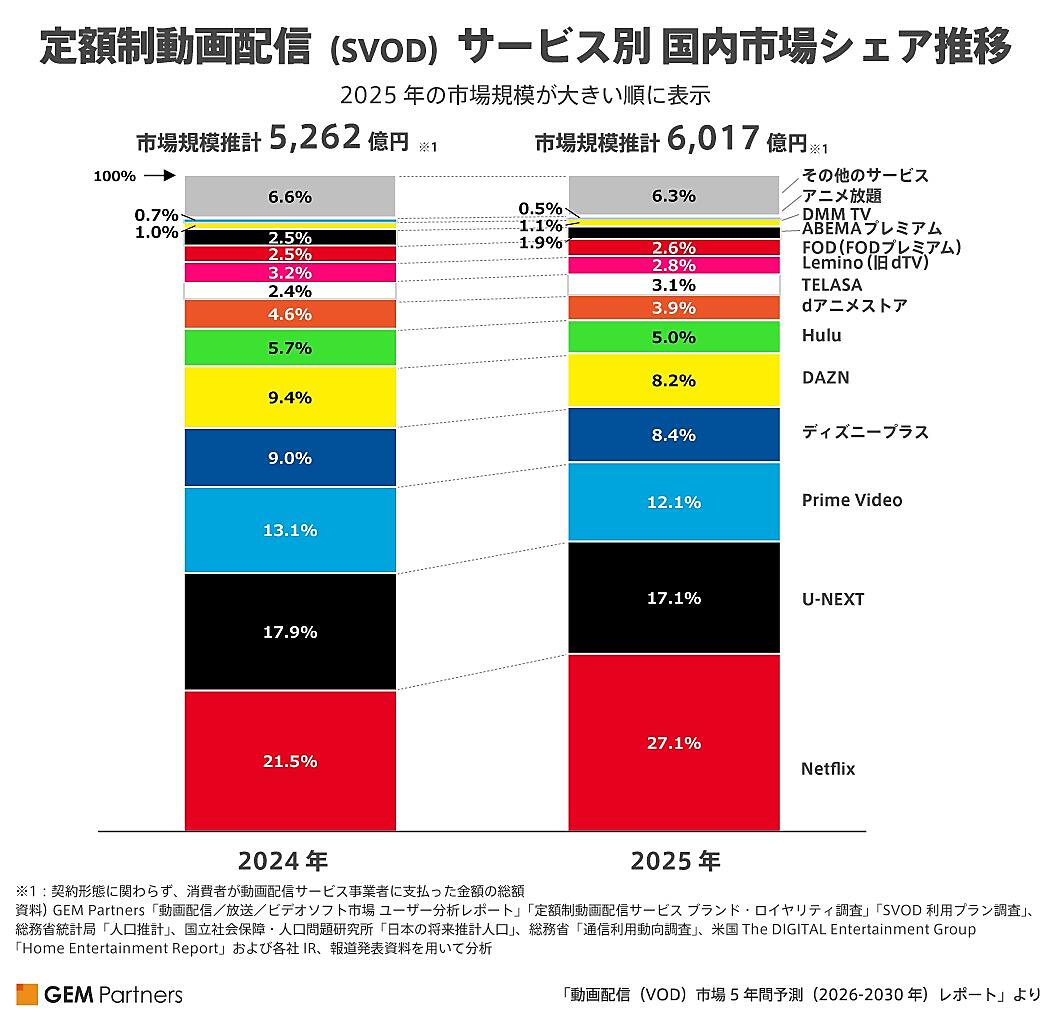 サブスク動画市場の成長が再加速、2025年は6000億円超えに【GEM