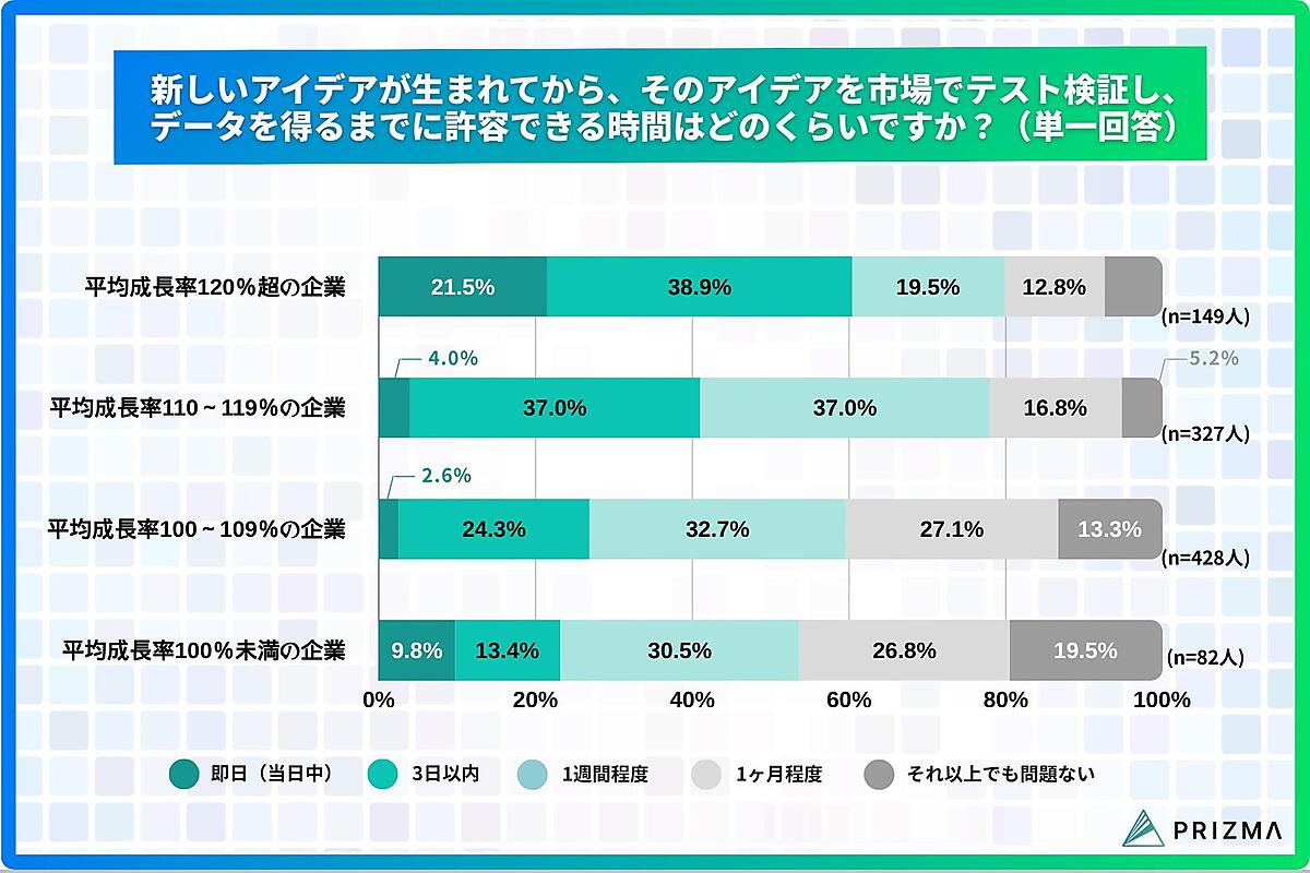 新事実・アイデアの寿命は「たった3日」？【PRIZMA調べ】 | Web担当者Forum