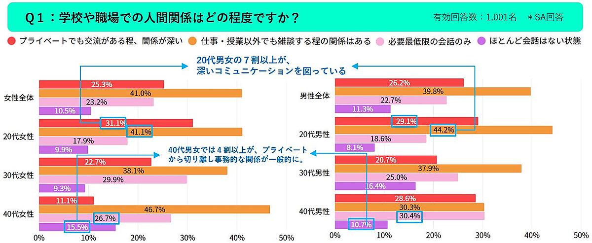 1人暮らしの新生活がはじまった人たち、1か月経った周りとの関係は