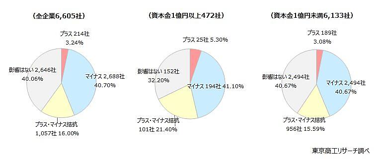 歴史的円安で、企業の4割が「経営にマイナス」 理想の円相場は平均
