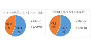 iPhone16の人気カラー、定番の「ホワイト」は2位! では1位は iPhone16の人気カラー、定番の「ホワイト」は2位! では1位は
