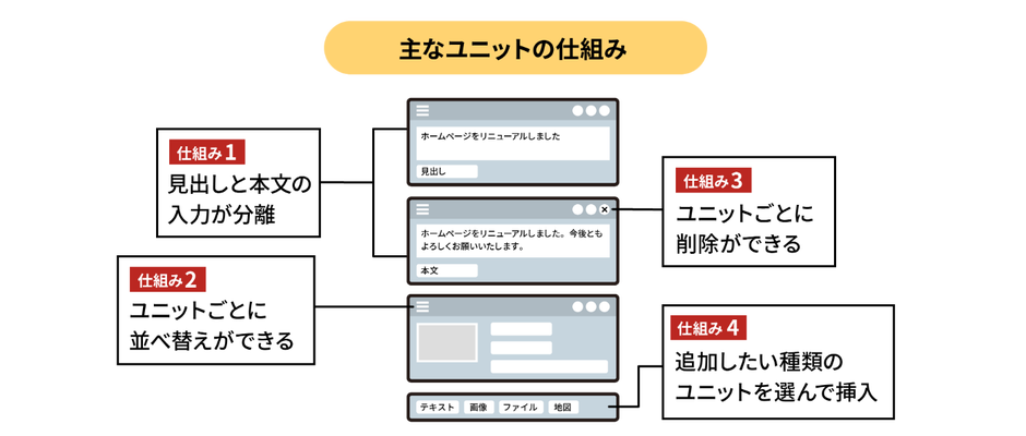 主なユニットの仕組み