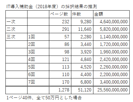 IT導入補助金が予算の半分が使われたと予測される（2018年度）