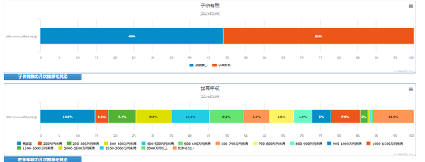 子供有無、世帯年収例