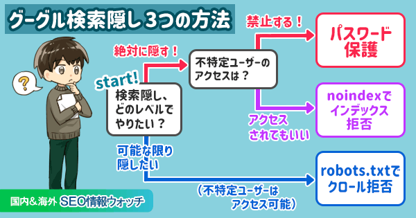 検索避けの方法｜Googleで表示・検索・アクセスされないようにしたい