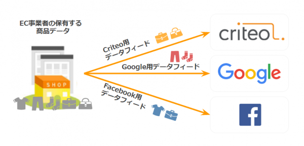 データフィード動作イメージ