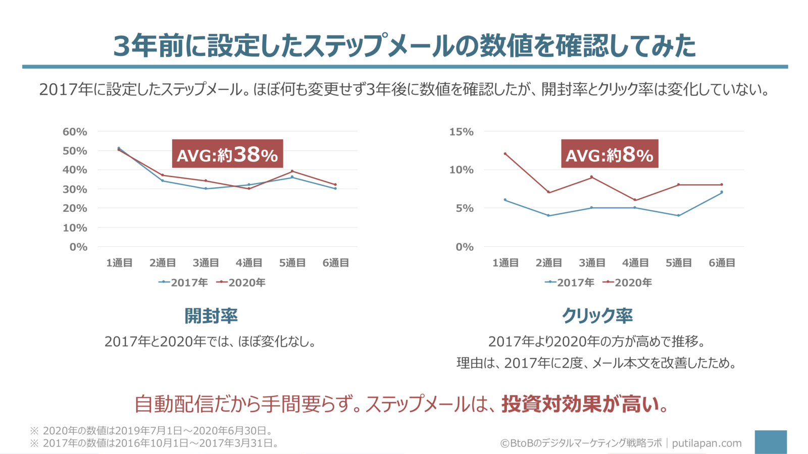 Btobのメールマーケティングで成果に繋げるなら 5つの手法を使い分けよう Web担当者forum