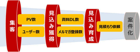 タッチポイントを制するものはWEBマーケティングを制す。シンプルな基本3軸とKPI設定例