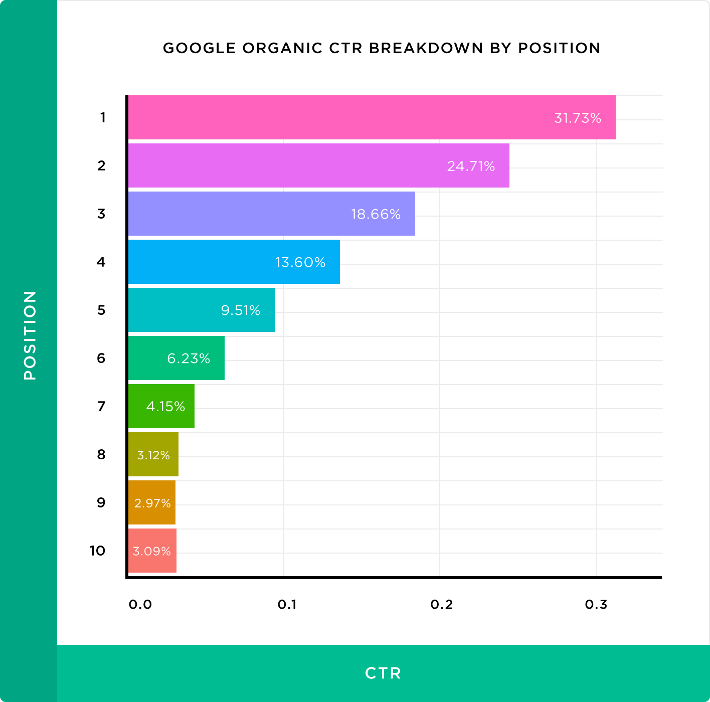 Google検索のクリック率と掲載順位の関係が気になるから 海外の3つの調査結果と国内のサイトを比較してみた Web担当者forum