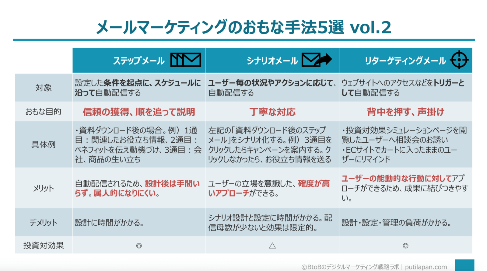 メールマーケティングの主な手法vol2